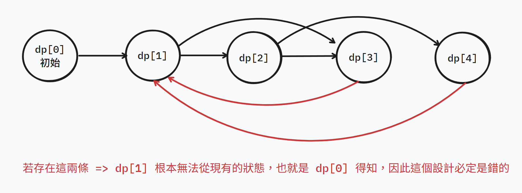 非 DAG DP 示意圖
